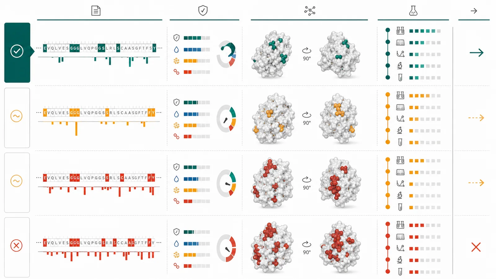 Illustrative biologics workspace with aligned sequences, hotspot patterns, liability summaries, protein surfaces, and experimental plans