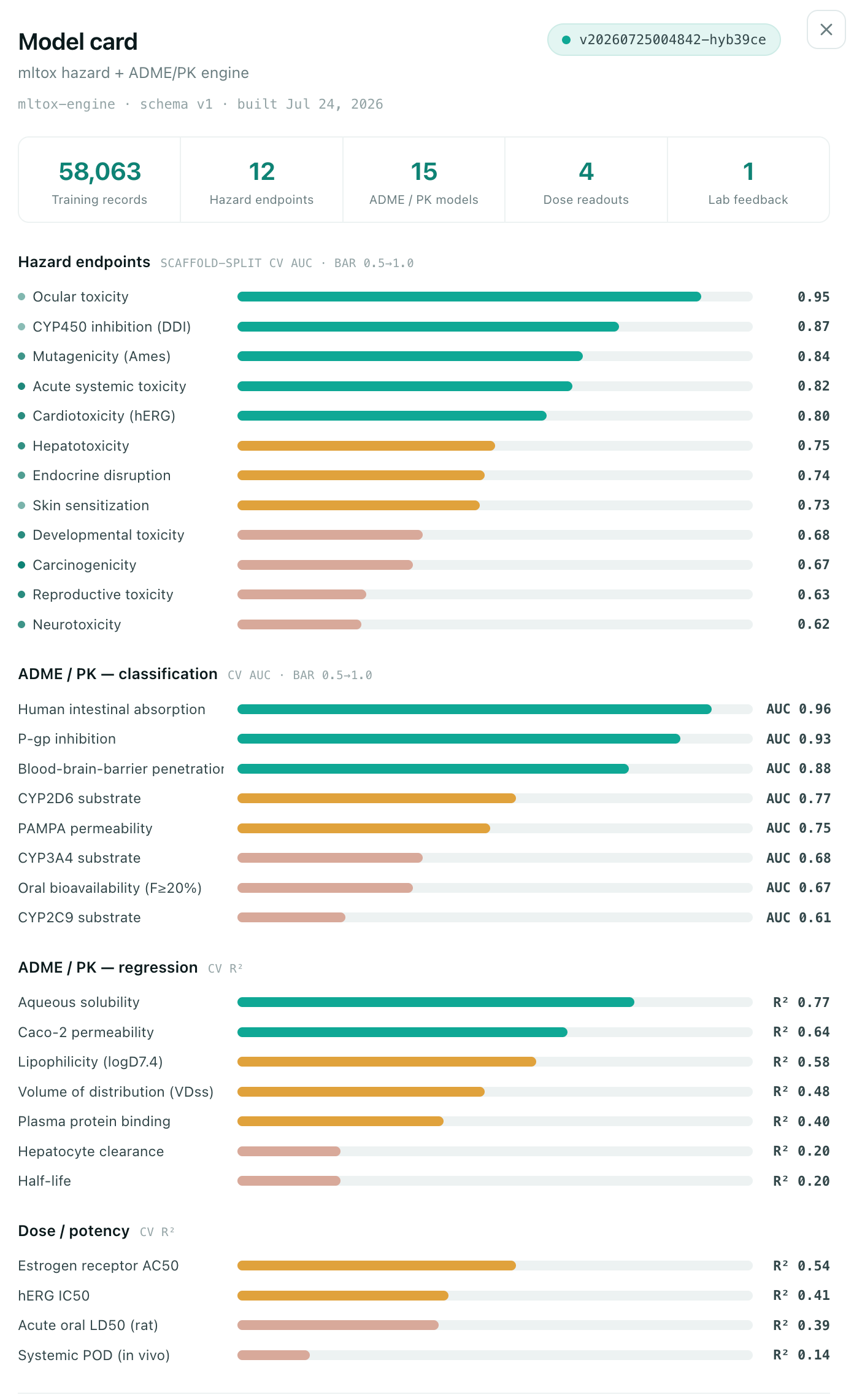 Current MLTox model card showing the version, training-record count, hazard and ADME model coverage, scaffold-split metrics, and endpoint performance