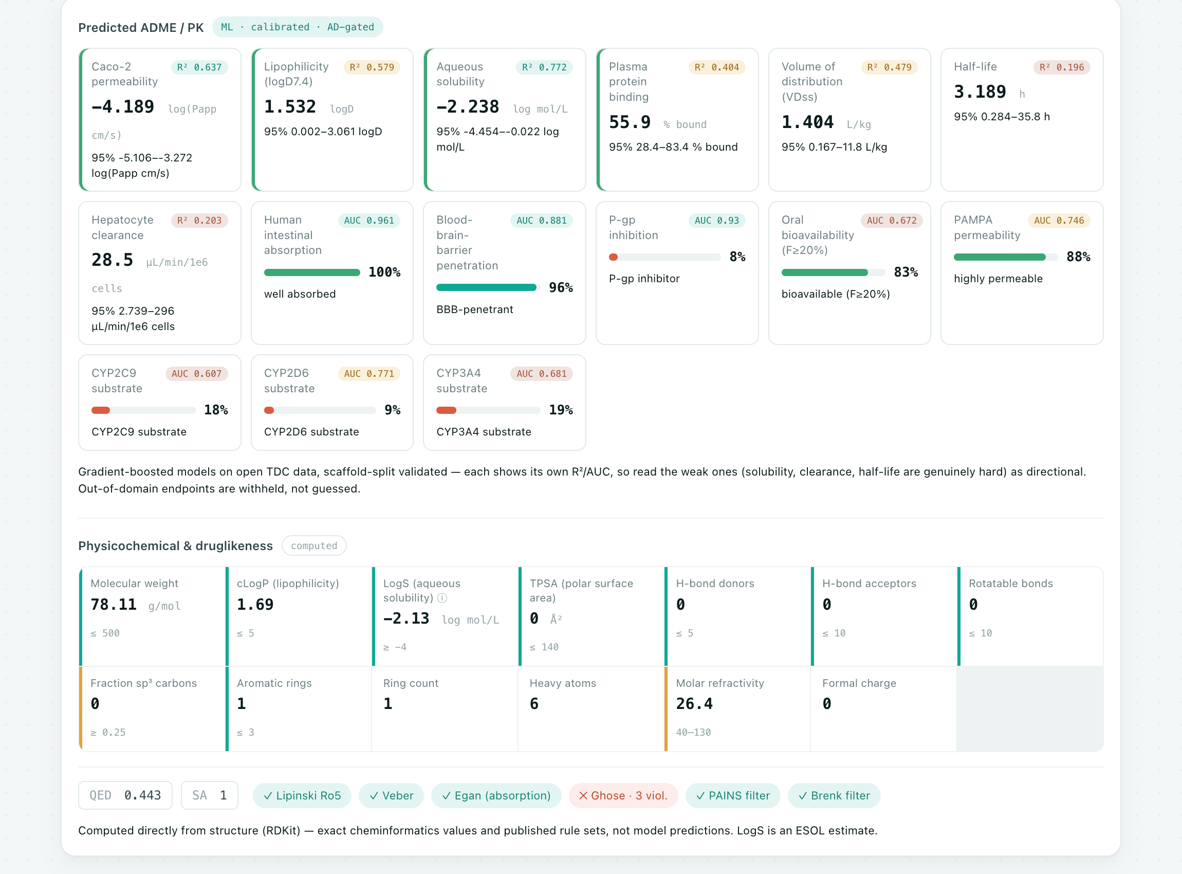 Current MLTox ADME and physicochemistry module with predicted values, endpoint validation metrics, uncertainty ranges, domain gates, and computed druglikeness properties