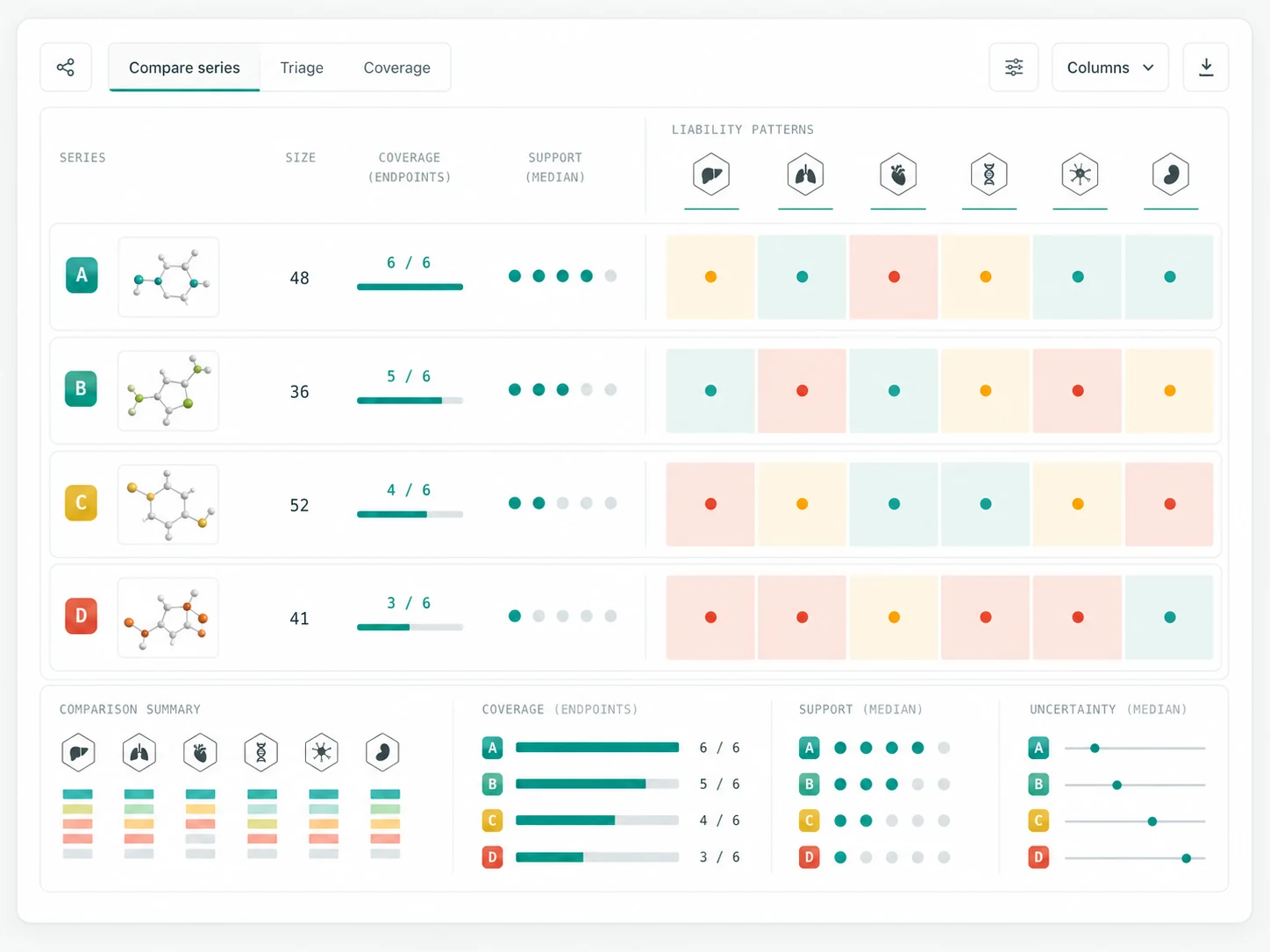 Concept interface comparing four chemical series across evidence coverage, support, uncertainty, and endpoint patterns